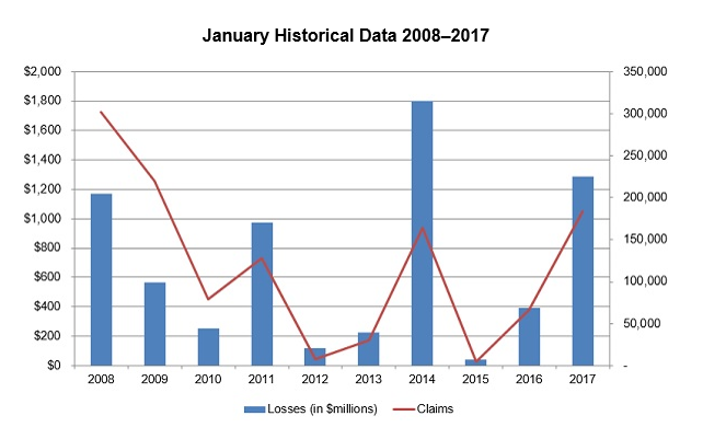 January Hisorical Data on catastrophe events from PCS January 2018 PCS Preview