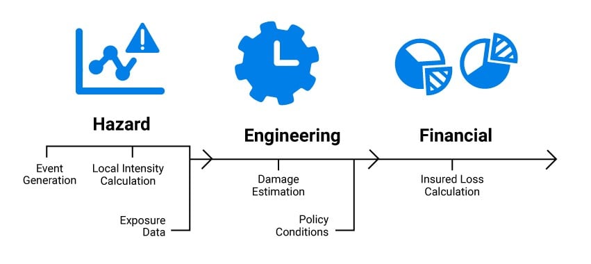 How catastrophe risk modeling works: understanding catastrophe models