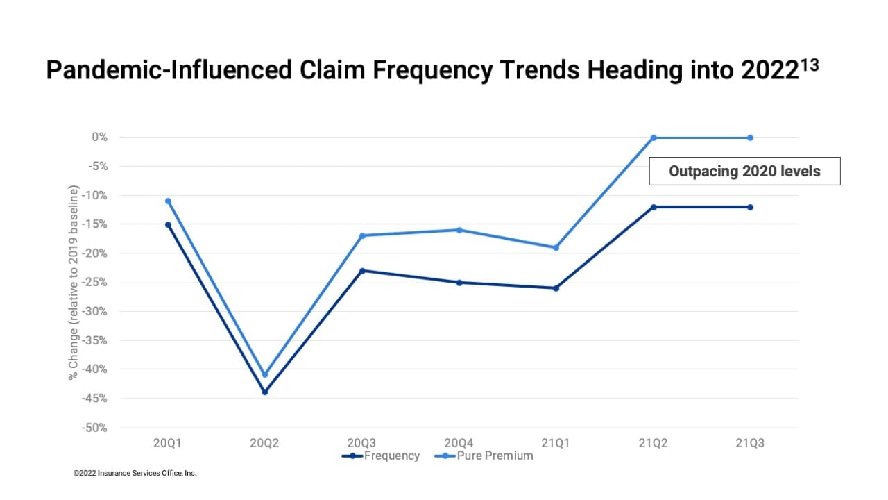 pandemic-influenced-claim-frequency-trends-headed-into-2022