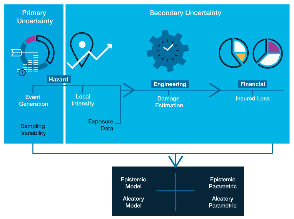 Modeling Fundamentals: Understanding Uncertainty | Verisk