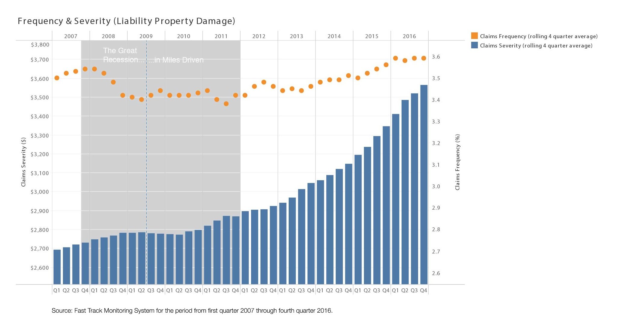 Frequency_and_Severity_Liability_Property_Damage