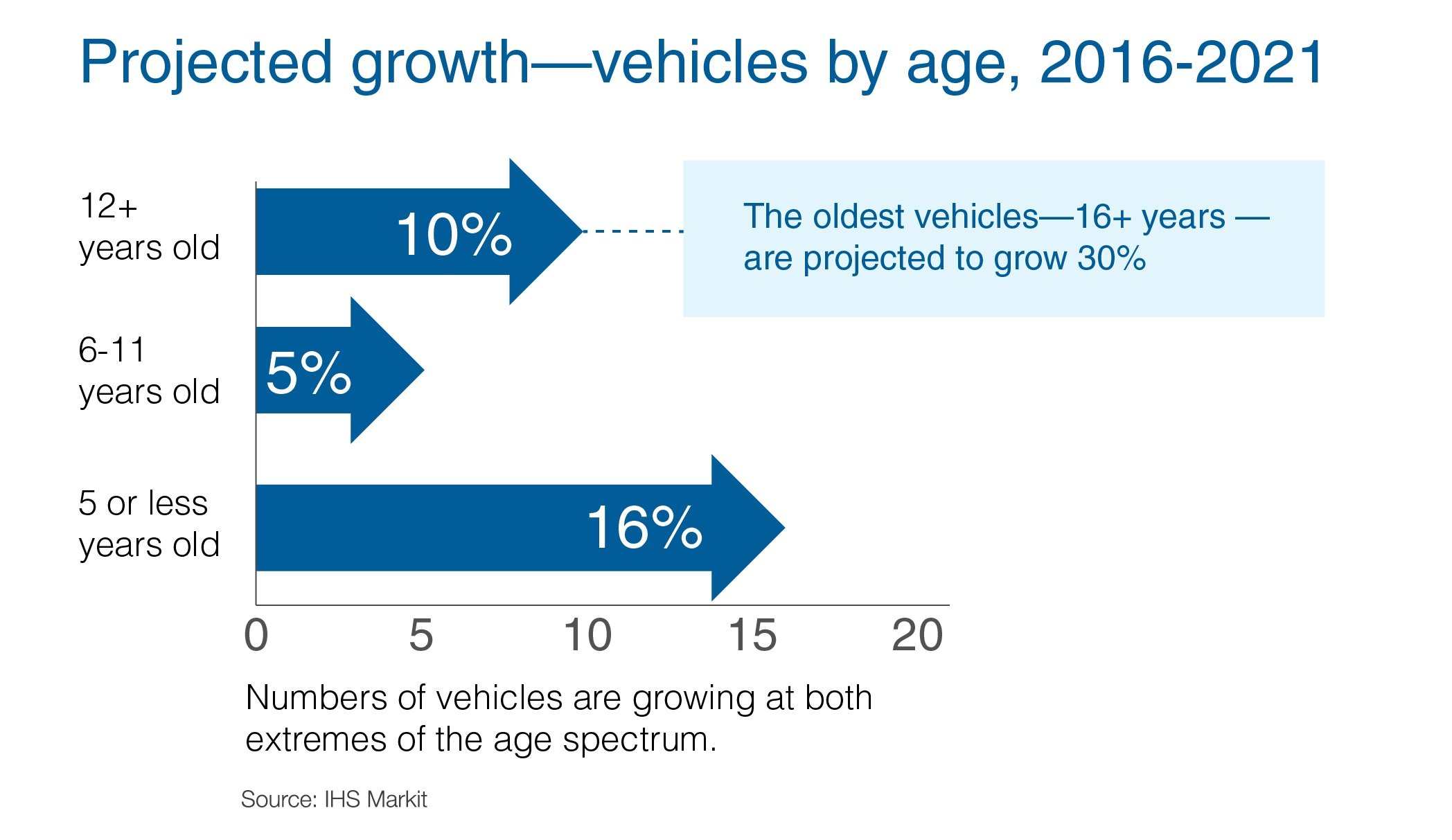 Projected_growth-vehicles_by_age