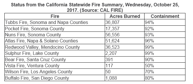 Status from the California Statewide Fire Summary Status of California wildfires