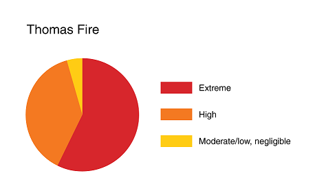 Still-raging Thomas Fire proves tough challenge for firefighters | Verisk