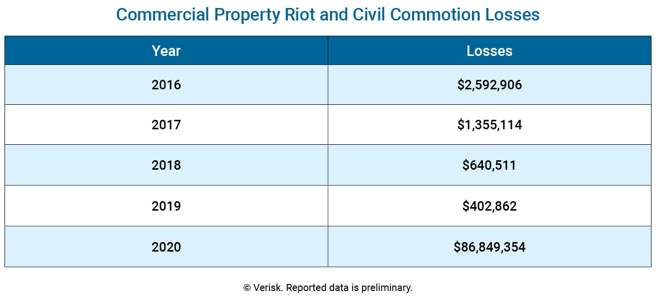 Civil Unrest Comm Prop Losses
