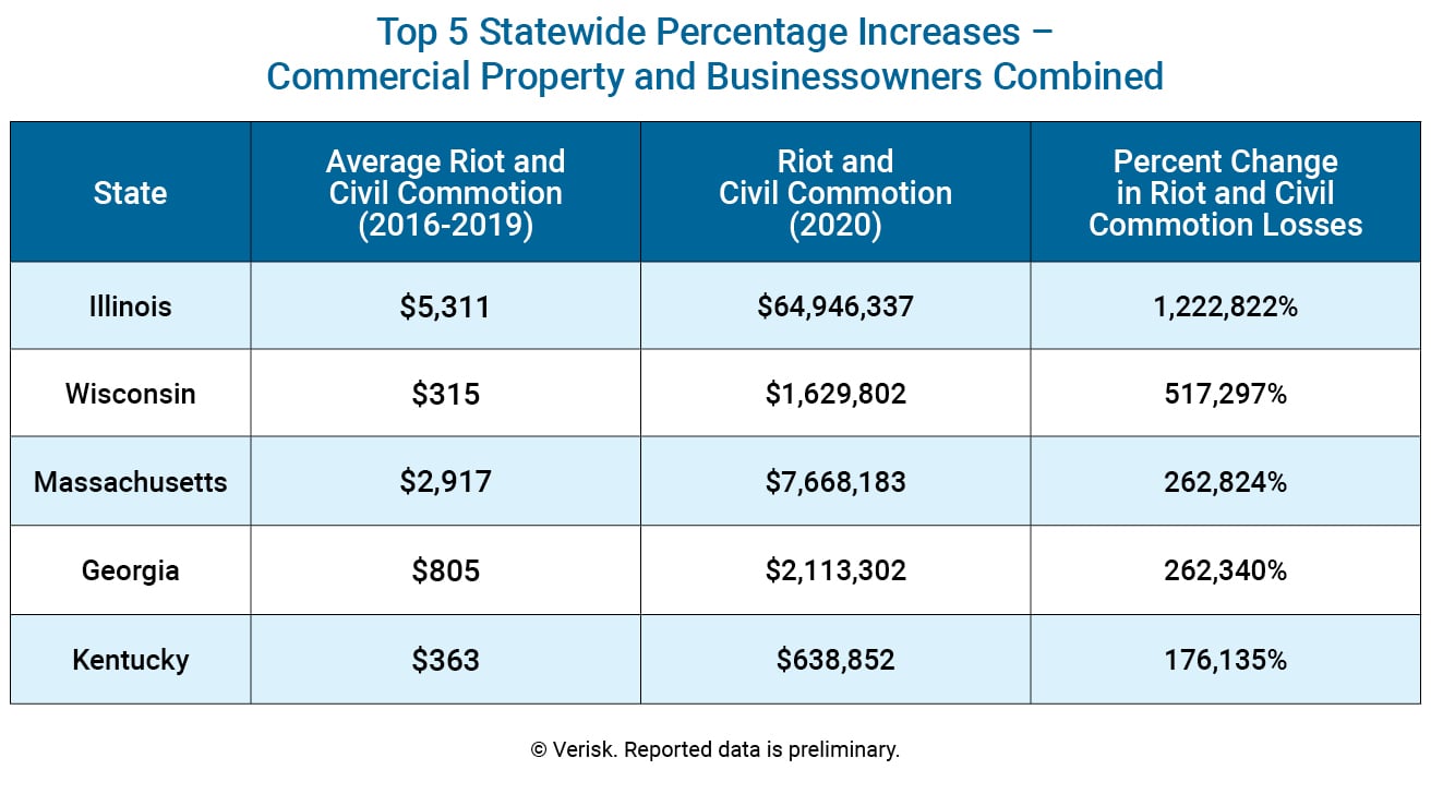 Civil Unrest Top 5 Statewide