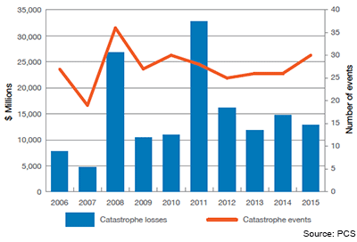 Nine-Months 2015 PCS-designated catastrophe events and insured losses